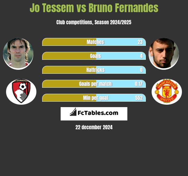 Jo Tessem vs Bruno Fernandes h2h player stats