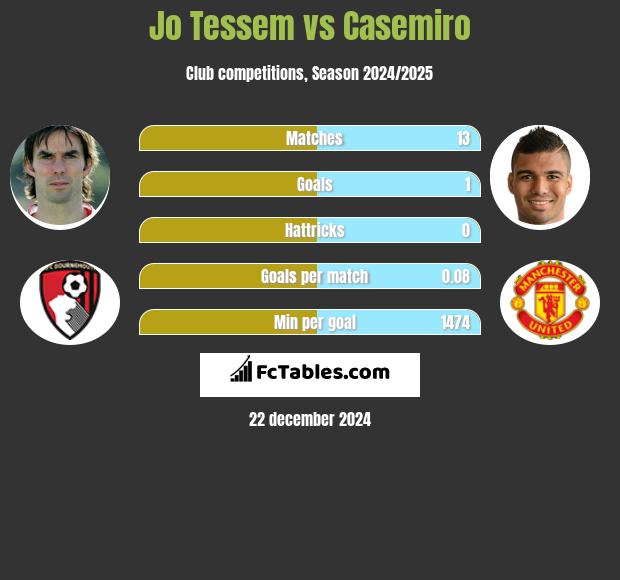 Jo Tessem vs Casemiro h2h player stats