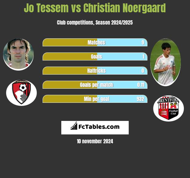 Jo Tessem vs Christian Noergaard h2h player stats