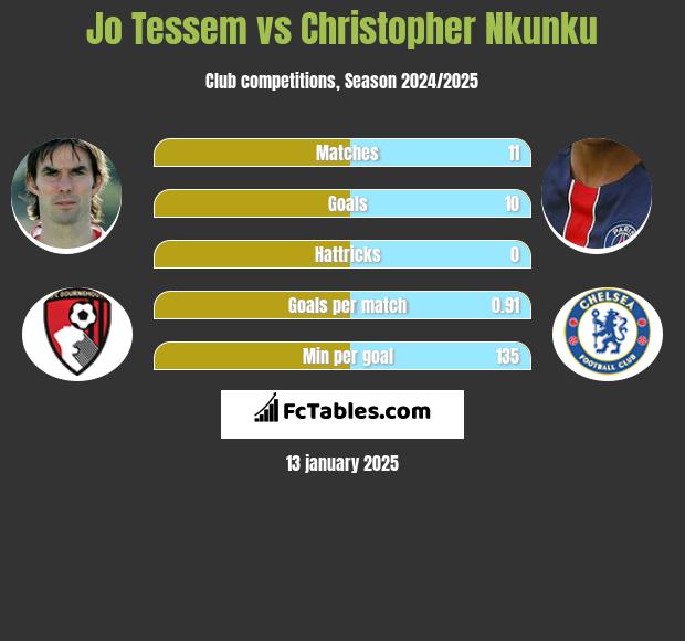 Jo Tessem vs Christopher Nkunku h2h player stats