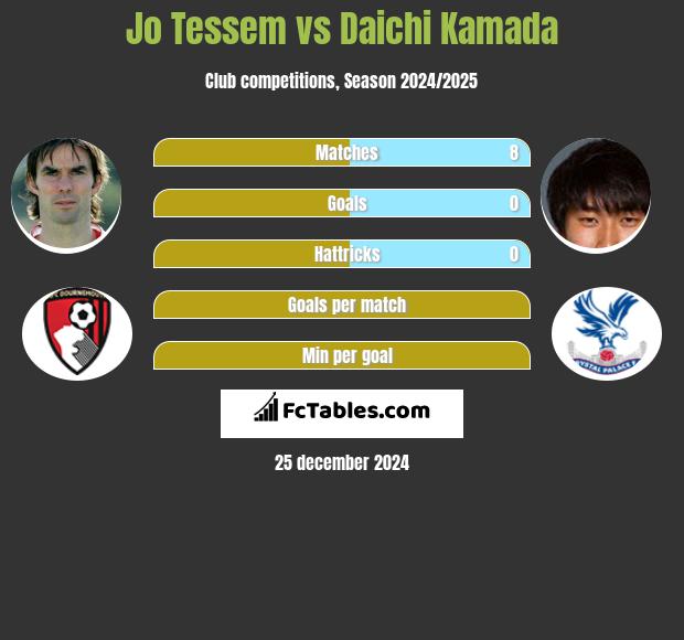 Jo Tessem vs Daichi Kamada h2h player stats