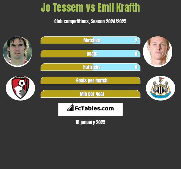 Jo Tessem vs Emil Krafth h2h player stats