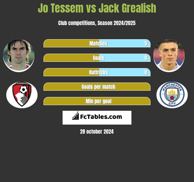 Jo Tessem vs Jack Grealish h2h player stats