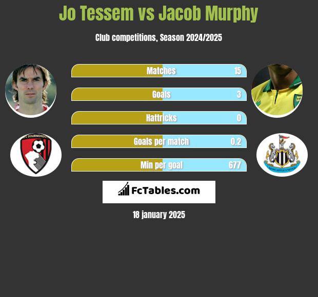 Jo Tessem vs Jacob Murphy h2h player stats