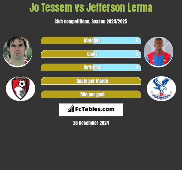 Jo Tessem vs Jefferson Lerma h2h player stats