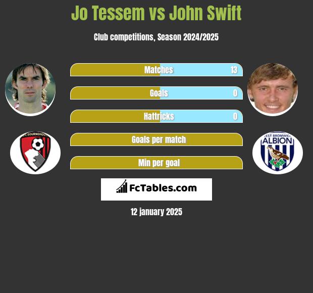 Jo Tessem vs John Swift h2h player stats