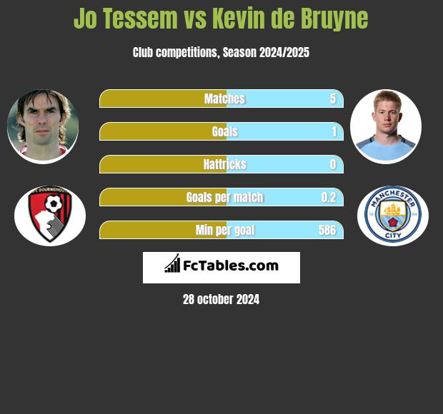 Jo Tessem vs Kevin de Bruyne h2h player stats