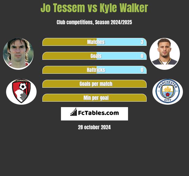 Jo Tessem vs Kyle Walker h2h player stats