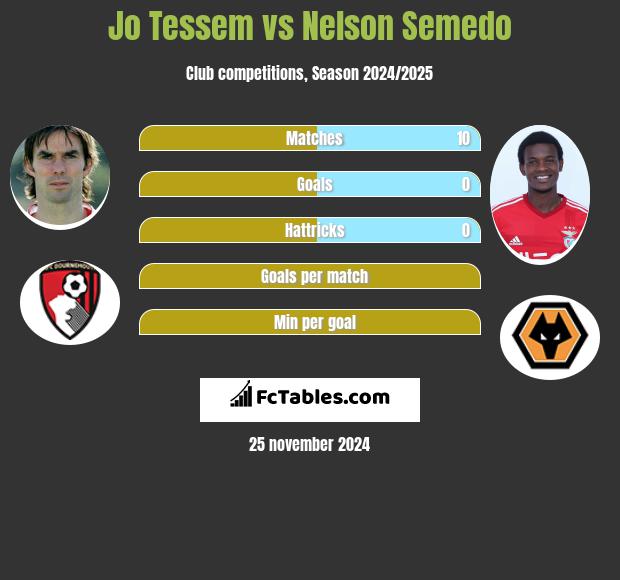 Jo Tessem vs Nelson Semedo h2h player stats