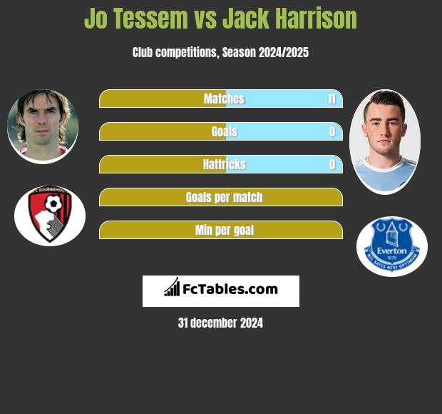 Jo Tessem vs Jack Harrison h2h player stats