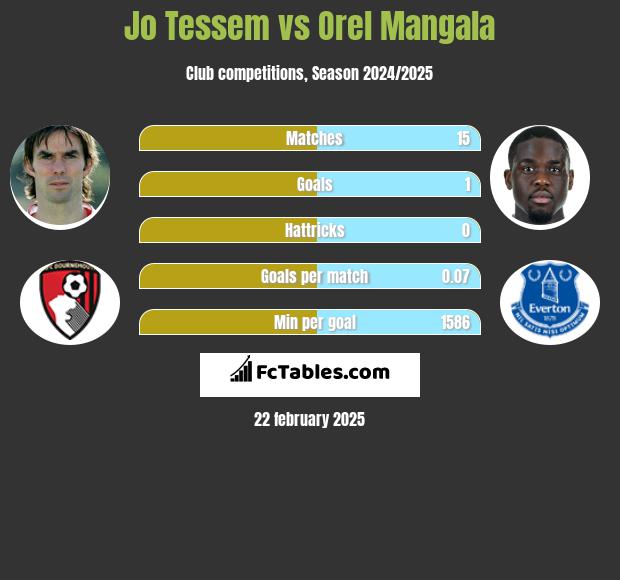 Jo Tessem vs Orel Mangala h2h player stats