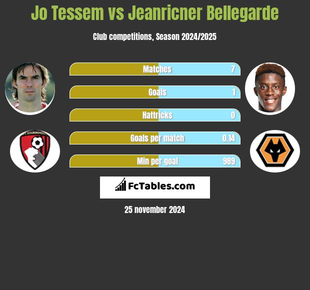 Jo Tessem vs Jeanricner Bellegarde h2h player stats