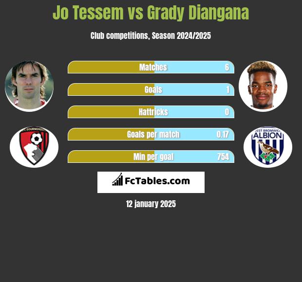 Jo Tessem vs Grady Diangana h2h player stats