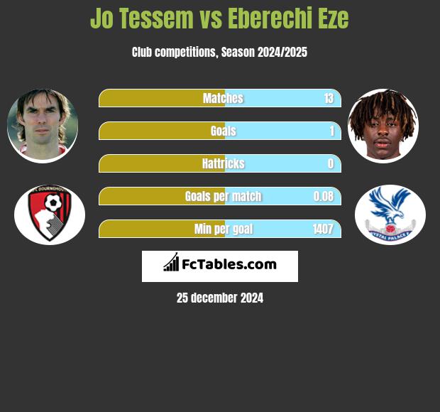 Jo Tessem vs Eberechi Eze h2h player stats