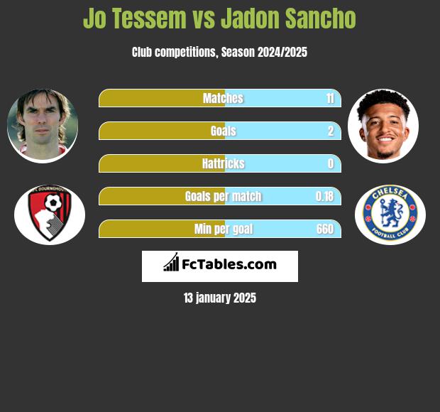 Jo Tessem vs Jadon Sancho h2h player stats