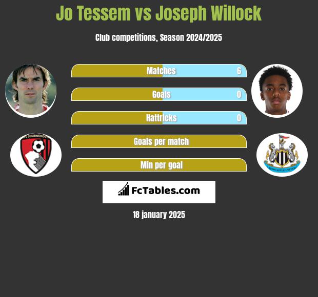 Jo Tessem vs Joseph Willock h2h player stats