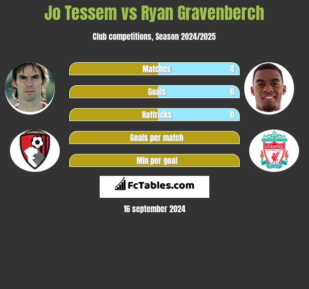 Jo Tessem vs Ryan Gravenberch h2h player stats