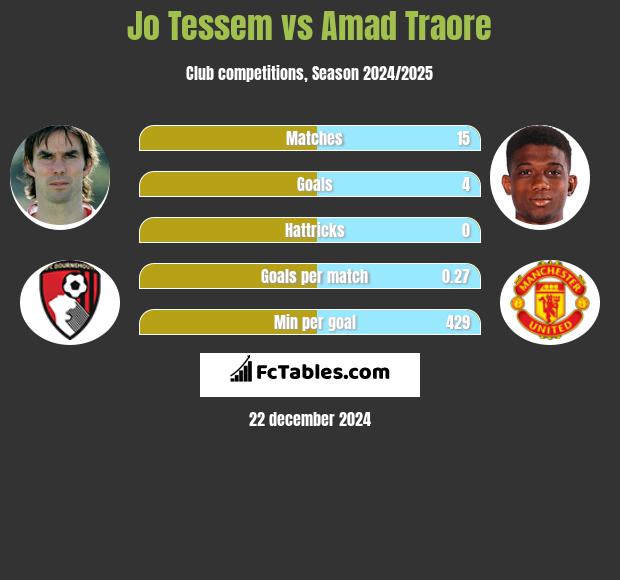 Jo Tessem vs Amad Traore h2h player stats