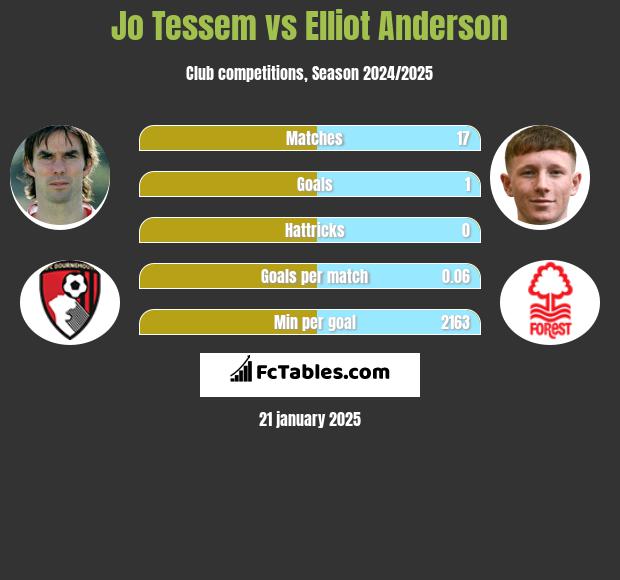 Jo Tessem vs Elliot Anderson h2h player stats