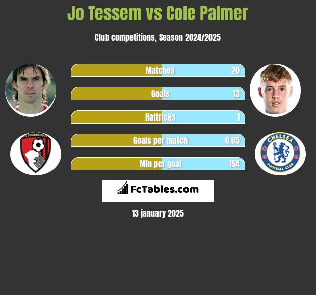 Jo Tessem vs Cole Palmer h2h player stats