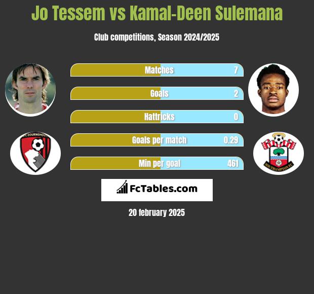 Jo Tessem vs Kamal-Deen Sulemana h2h player stats