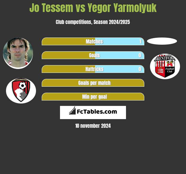 Jo Tessem vs Yegor Yarmolyuk h2h player stats