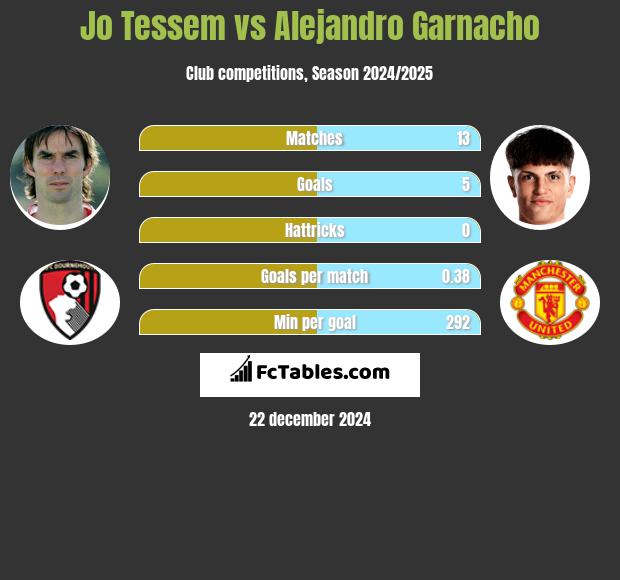 Jo Tessem vs Alejandro Garnacho h2h player stats