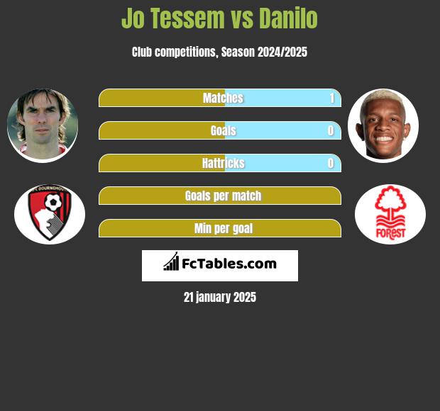 Jo Tessem vs Danilo h2h player stats