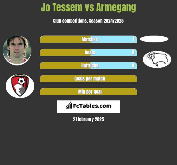 Jo Tessem vs Armegang h2h player stats