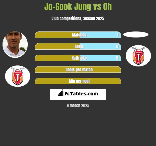 Jo-Gook Jung vs Oh h2h player stats