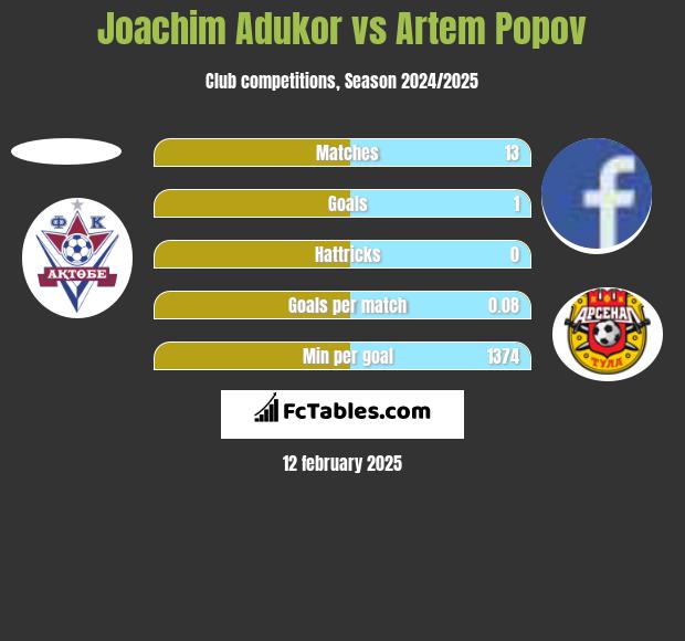 Joachim Adukor vs Artem Popov h2h player stats