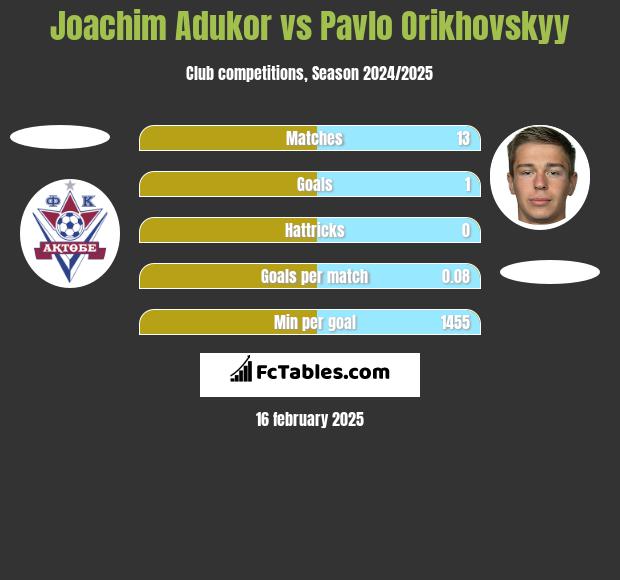 Joachim Adukor vs Pavlo Orikhovskyy h2h player stats