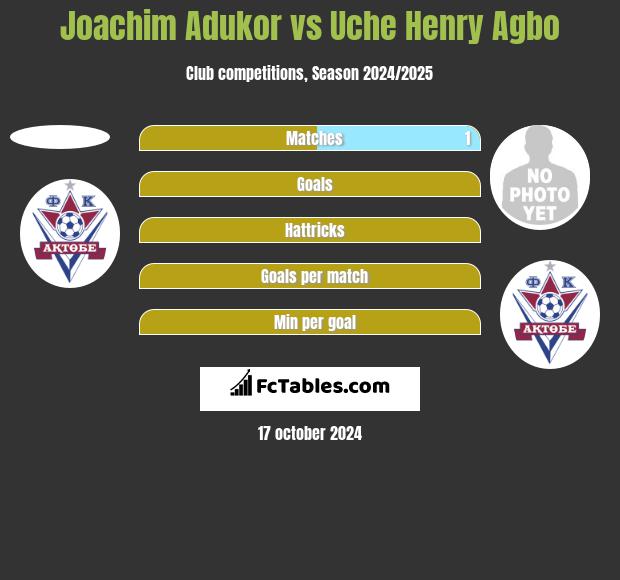 Joachim Adukor vs Uche Henry Agbo h2h player stats