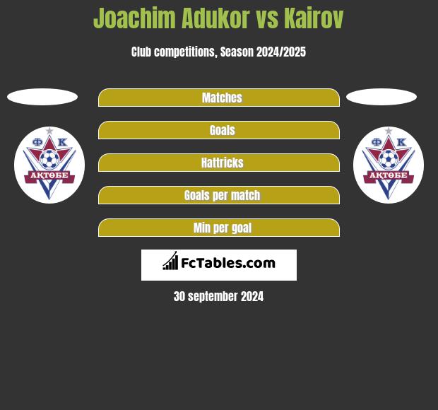 Joachim Adukor vs Kairov h2h player stats