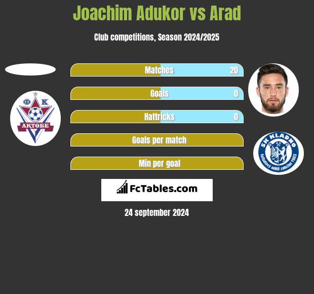 Joachim Adukor vs Arad h2h player stats