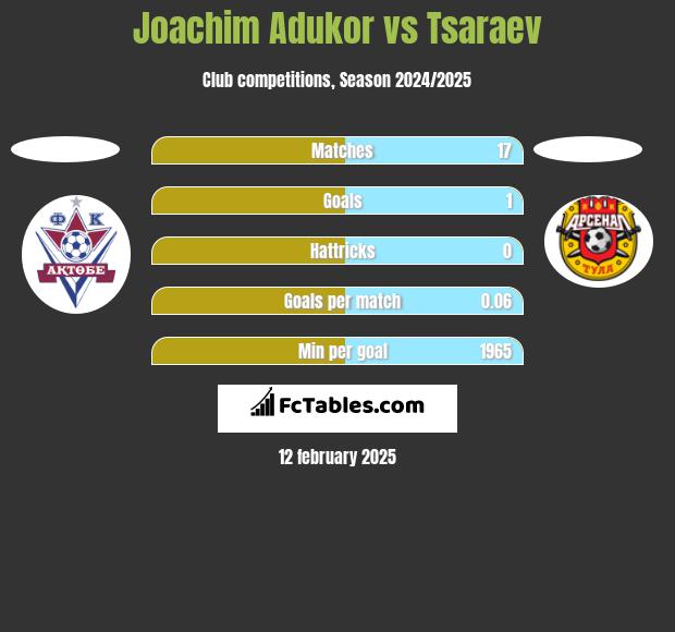 Joachim Adukor vs Tsaraev h2h player stats