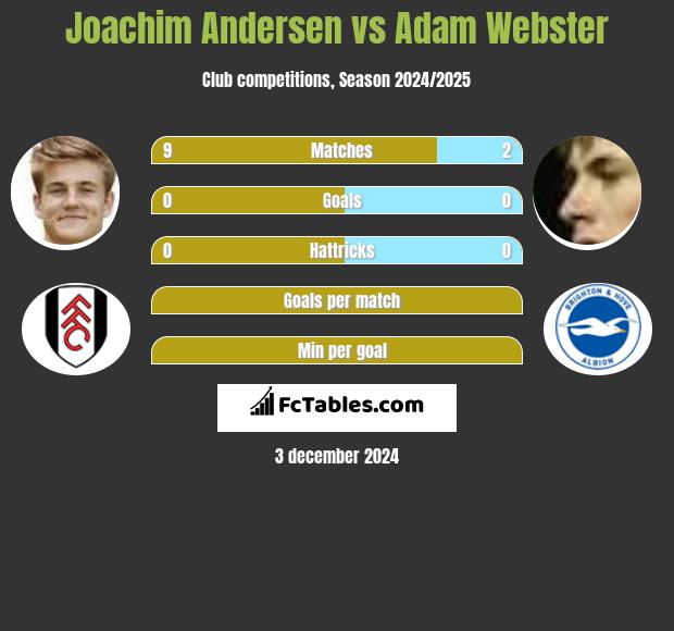 Joachim Andersen vs Adam Webster h2h player stats