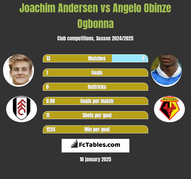 Joachim Andersen vs Angelo Obinze Ogbonna h2h player stats