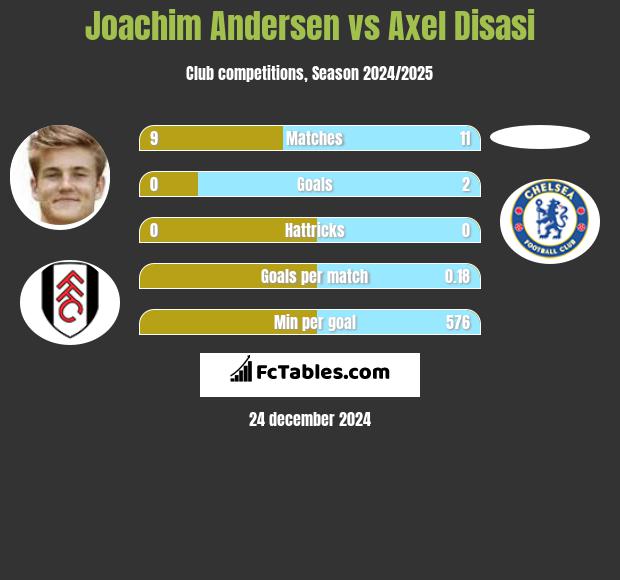 Joachim Andersen vs Axel Disasi h2h player stats