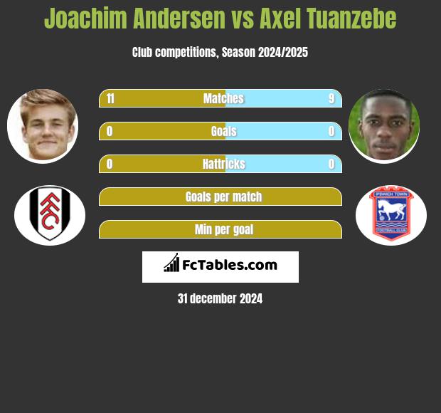 Joachim Andersen vs Axel Tuanzebe h2h player stats