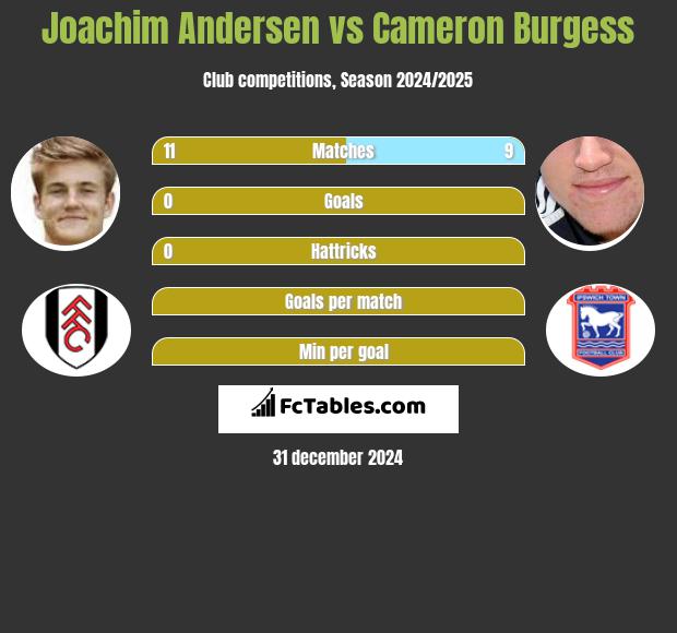 Joachim Andersen vs Cameron Burgess h2h player stats