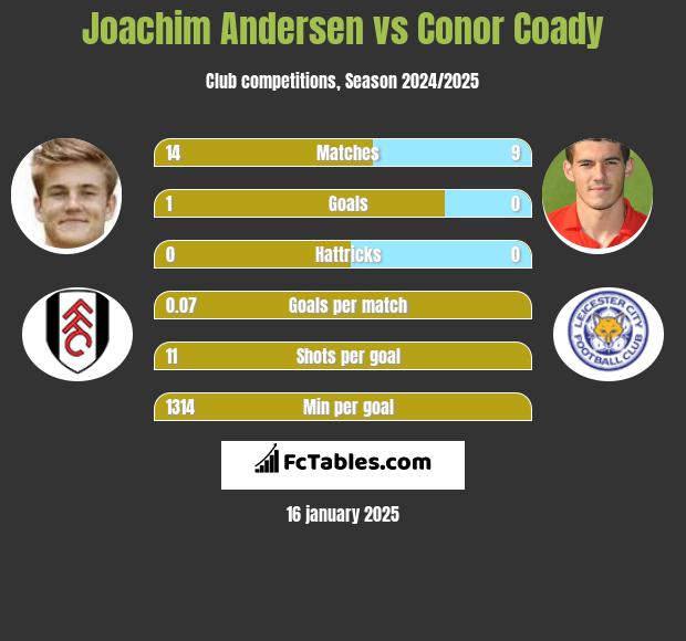 Joachim Andersen vs Conor Coady h2h player stats