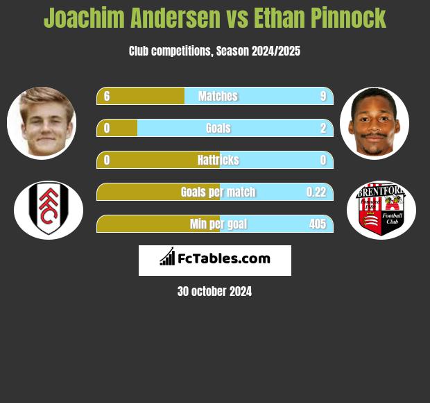 Joachim Andersen vs Ethan Pinnock h2h player stats