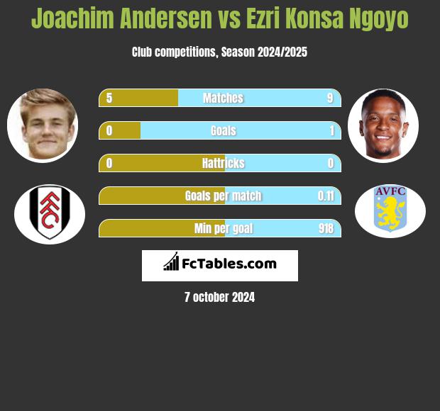 Joachim Andersen vs Ezri Konsa Ngoyo h2h player stats