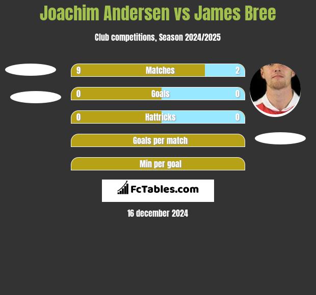 Joachim Andersen vs James Bree h2h player stats