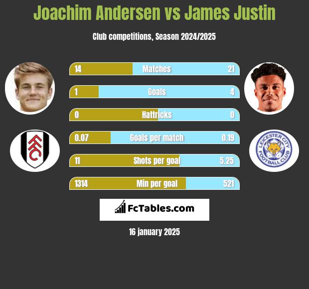 Joachim Andersen vs James Justin h2h player stats