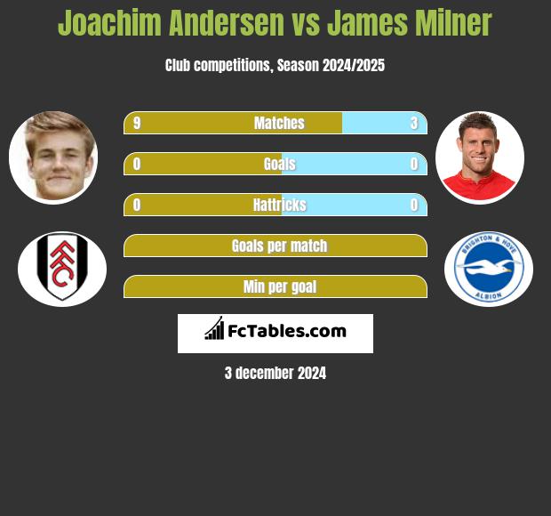 Joachim Andersen vs James Milner h2h player stats