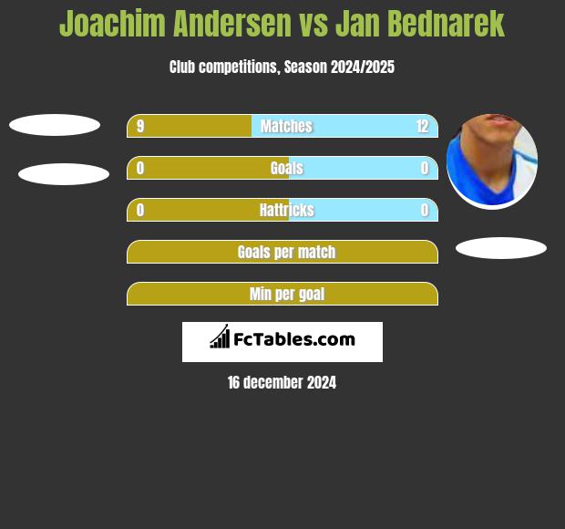 Joachim Andersen vs Jan Bednarek h2h player stats