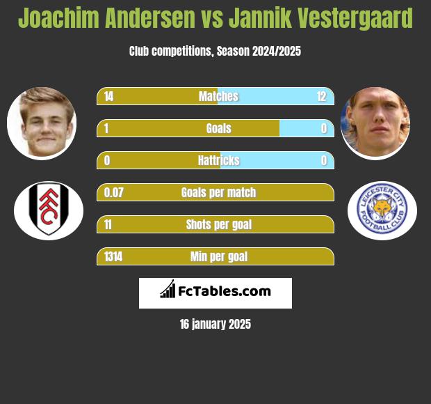 Joachim Andersen vs Jannik Vestergaard h2h player stats