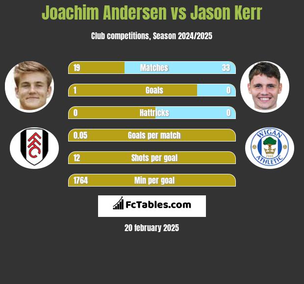 Joachim Andersen vs Jason Kerr h2h player stats